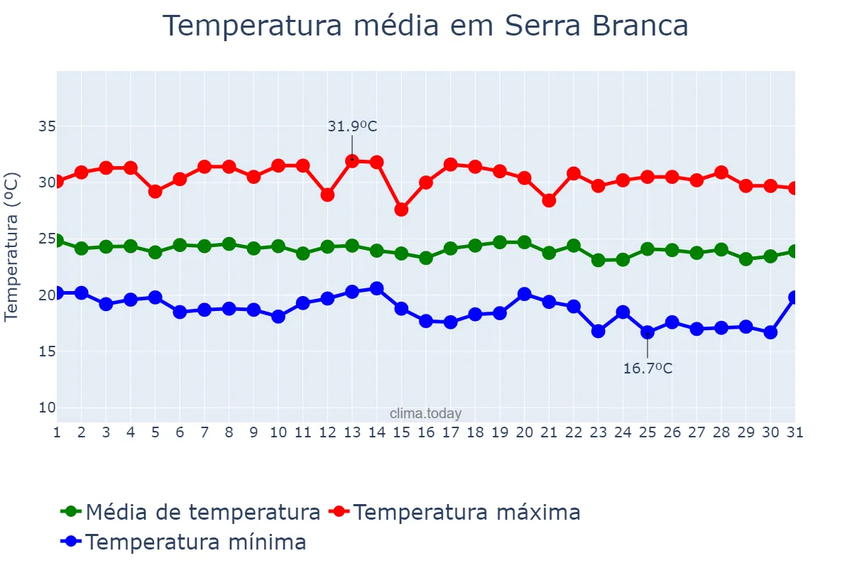 Temperatura em maio em Serra Branca, PB, BR
