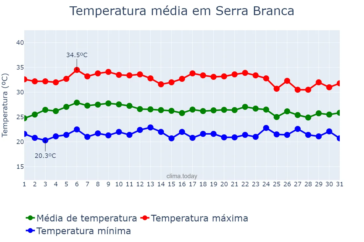 Temperatura em marco em Serra Branca, PB, BR