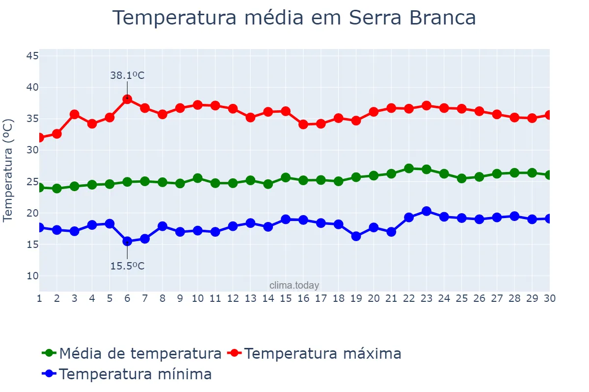Temperatura em setembro em Serra Branca, PB, BR