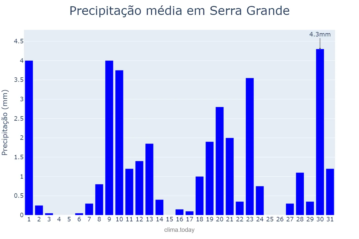 Precipitação em janeiro em Serra Grande, PB, BR