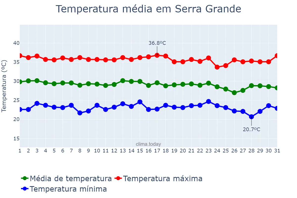 Temperatura em dezembro em Serra Grande, PB, BR