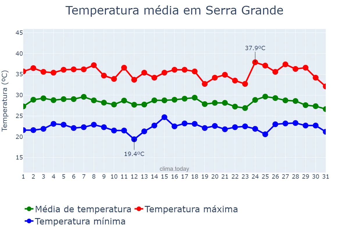 Temperatura em janeiro em Serra Grande, PB, BR