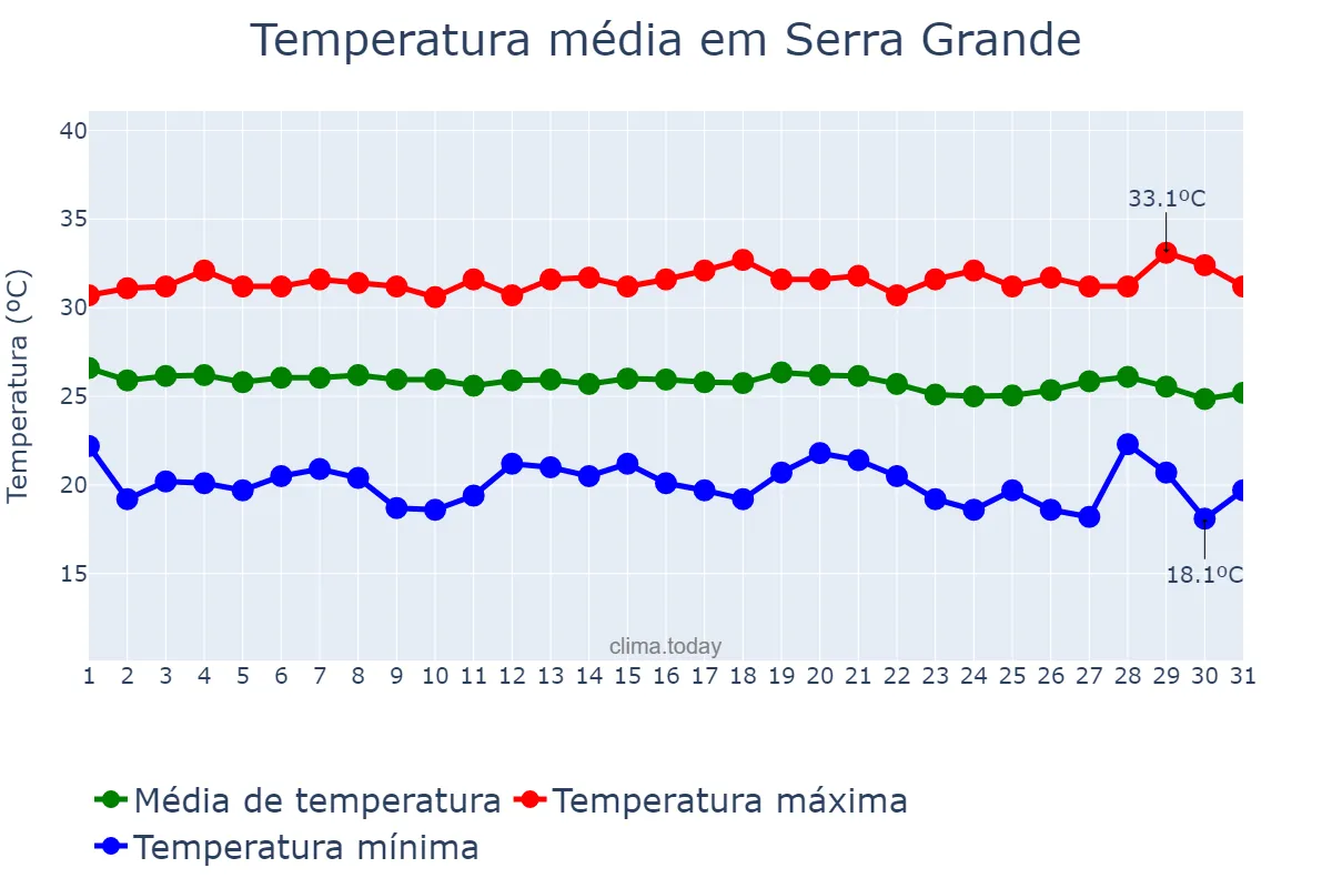 Temperatura em maio em Serra Grande, PB, BR