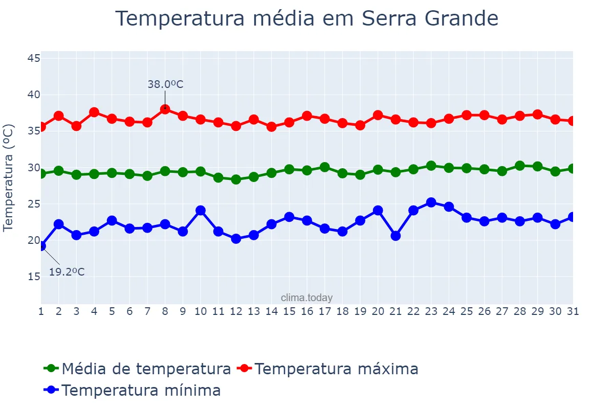 Temperatura em outubro em Serra Grande, PB, BR