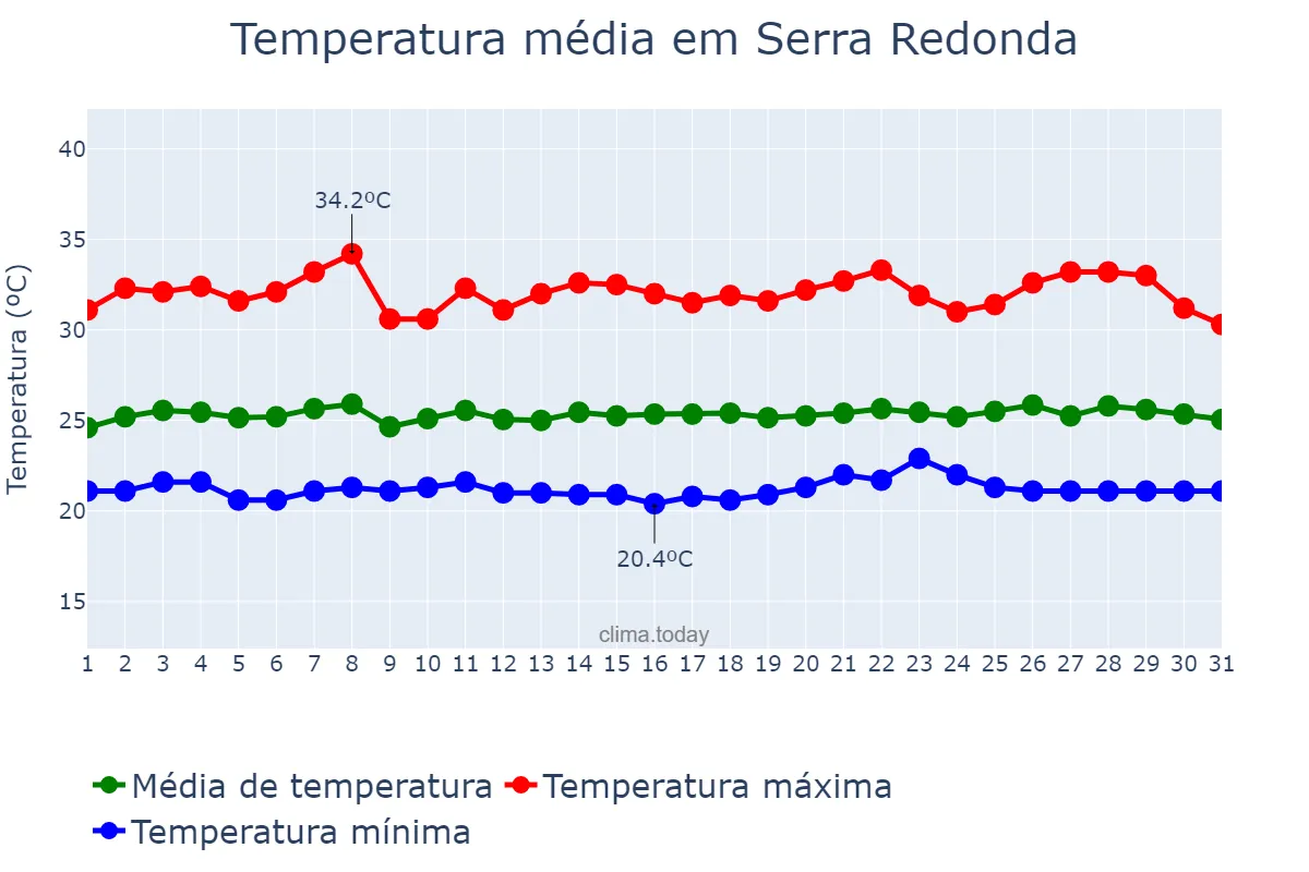 Temperatura em janeiro em Serra Redonda, PB, BR
