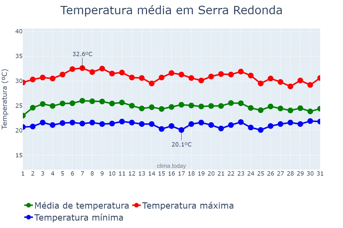 Temperatura em marco em Serra Redonda, PB, BR
