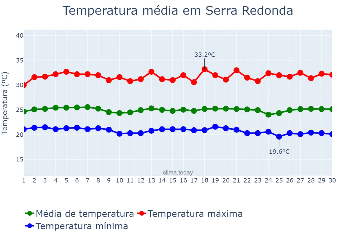 Temperatura em novembro em Serra Redonda, PB, BR