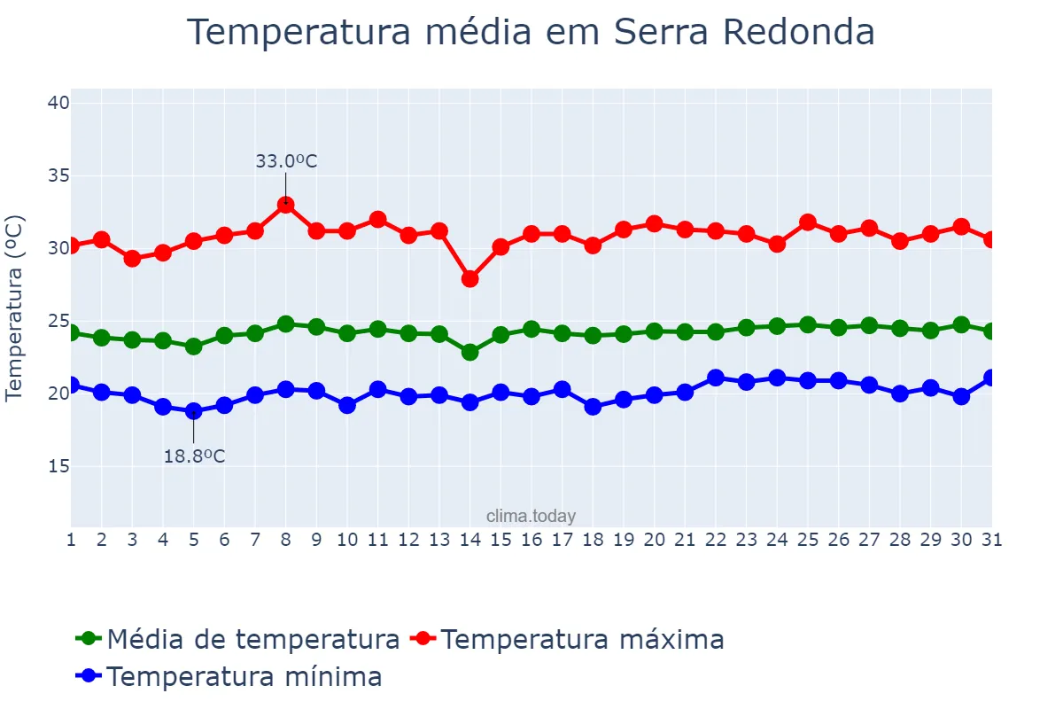 Temperatura em outubro em Serra Redonda, PB, BR
