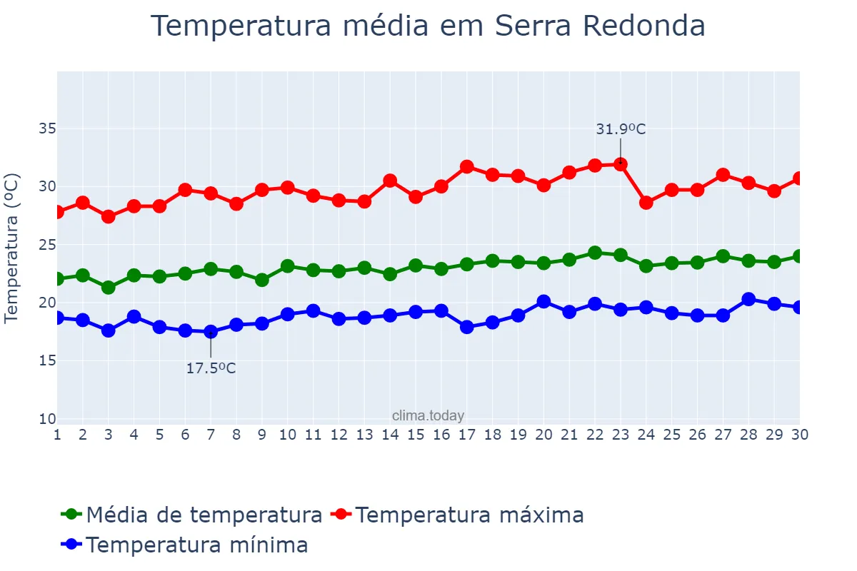 Temperatura em setembro em Serra Redonda, PB, BR