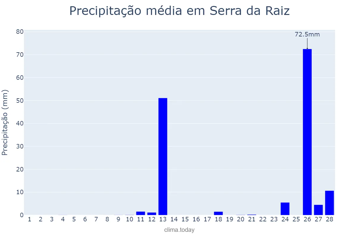 Precipitação em fevereiro em Serra da Raiz, PB, BR