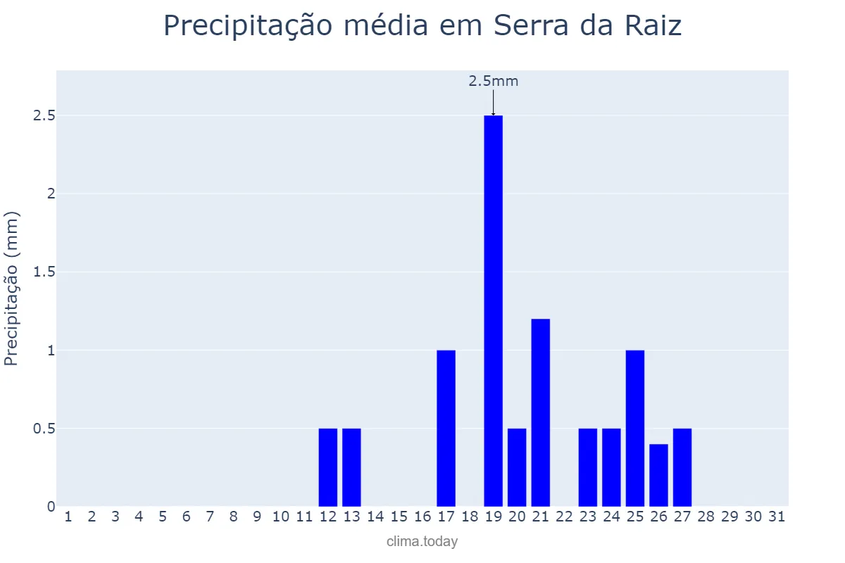 Precipitação em janeiro em Serra da Raiz, PB, BR