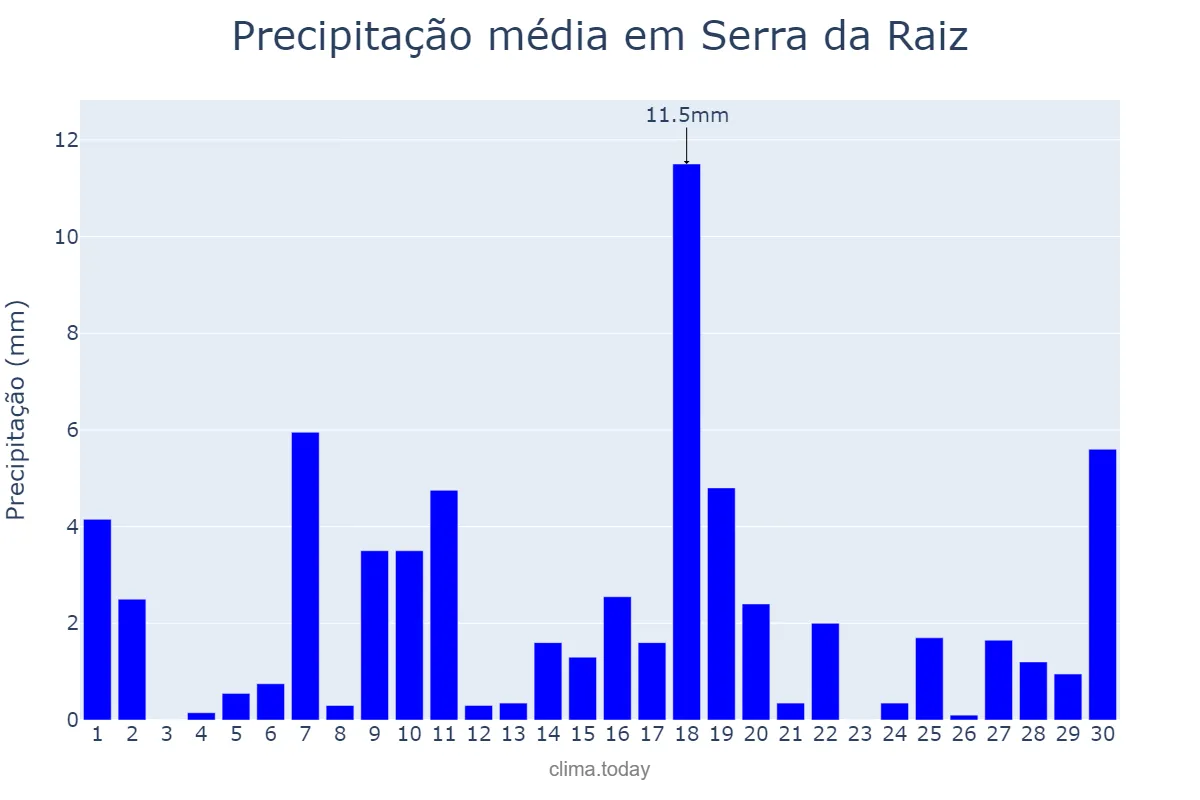 Precipitação em junho em Serra da Raiz, PB, BR