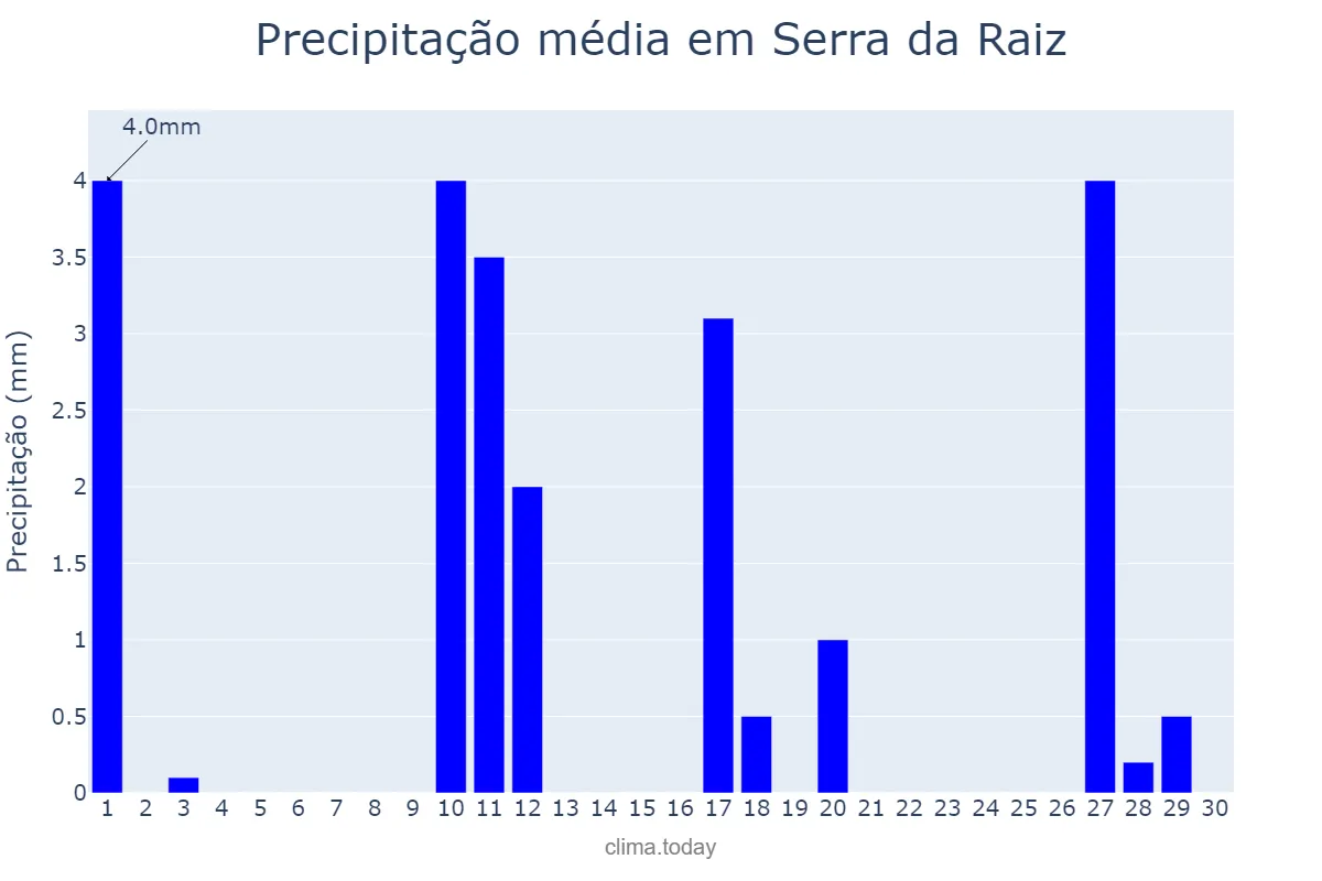 Precipitação em novembro em Serra da Raiz, PB, BR