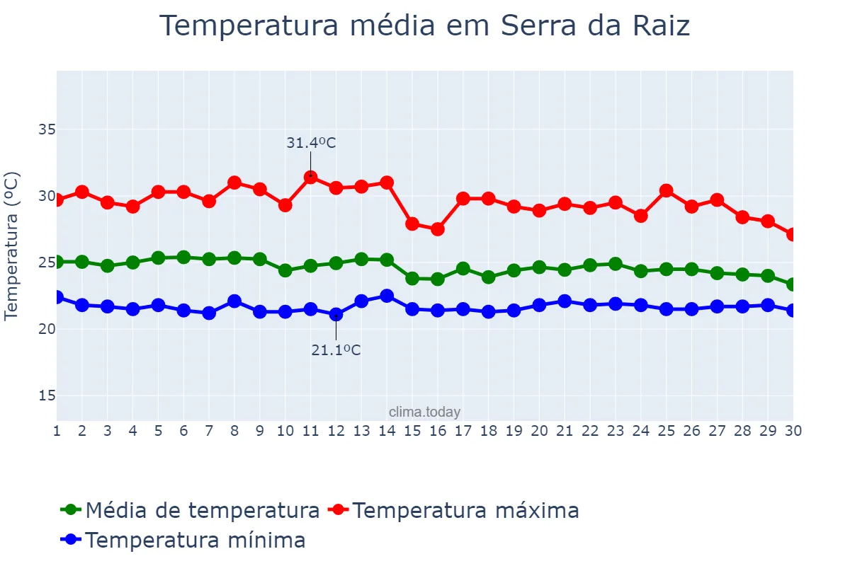 Temperatura em abril em Serra da Raiz, PB, BR