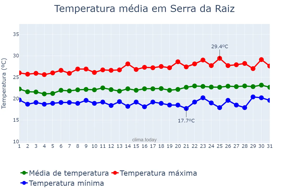 Temperatura em agosto em Serra da Raiz, PB, BR