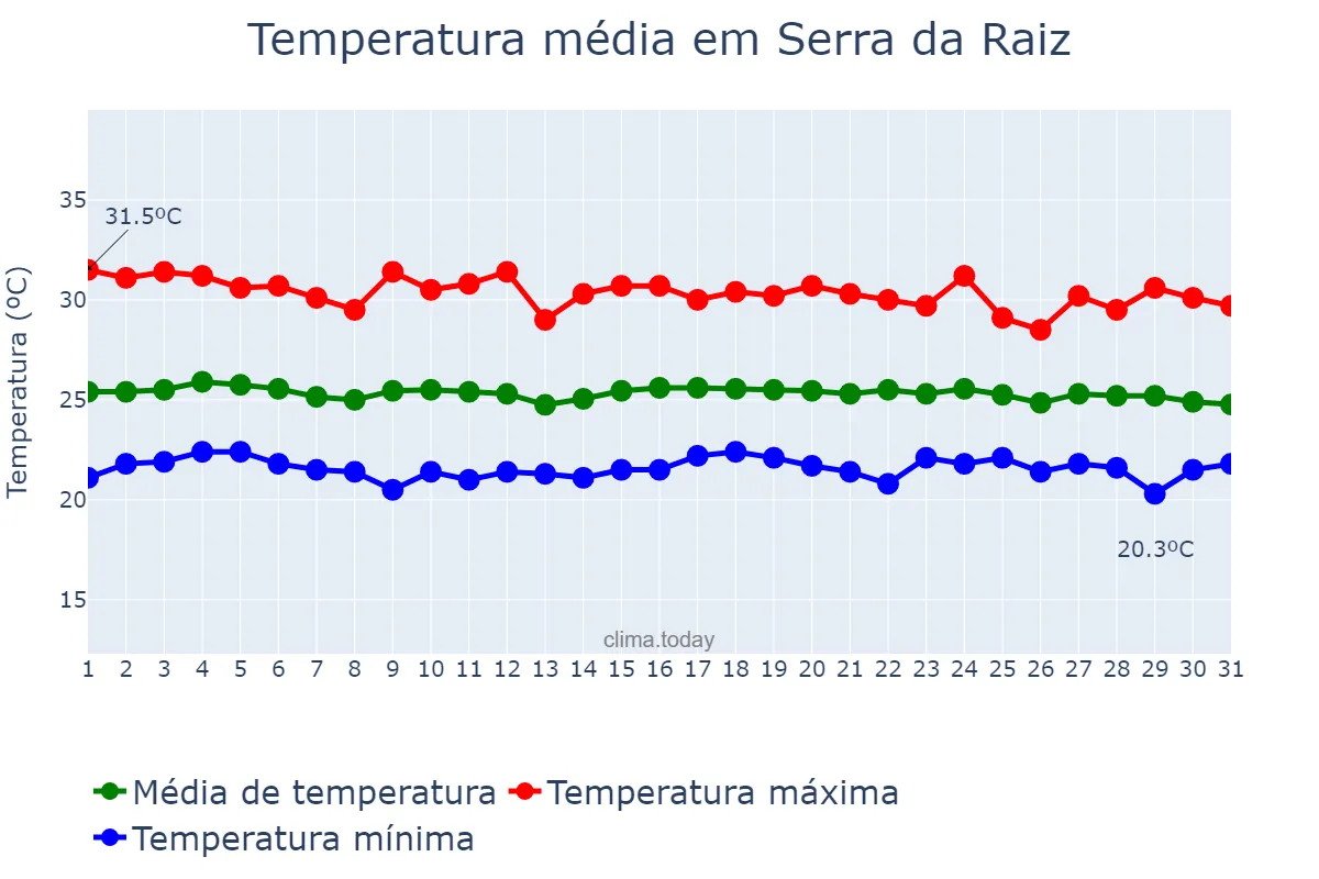 Temperatura em dezembro em Serra da Raiz, PB, BR