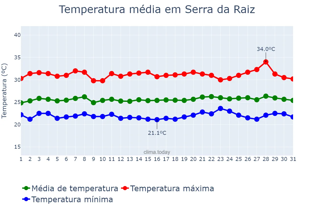 Temperatura em janeiro em Serra da Raiz, PB, BR