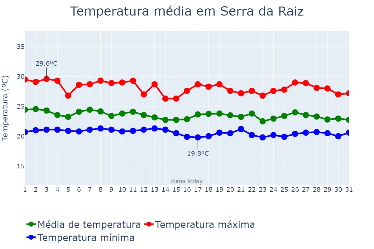 Temperatura em maio em Serra da Raiz, PB, BR