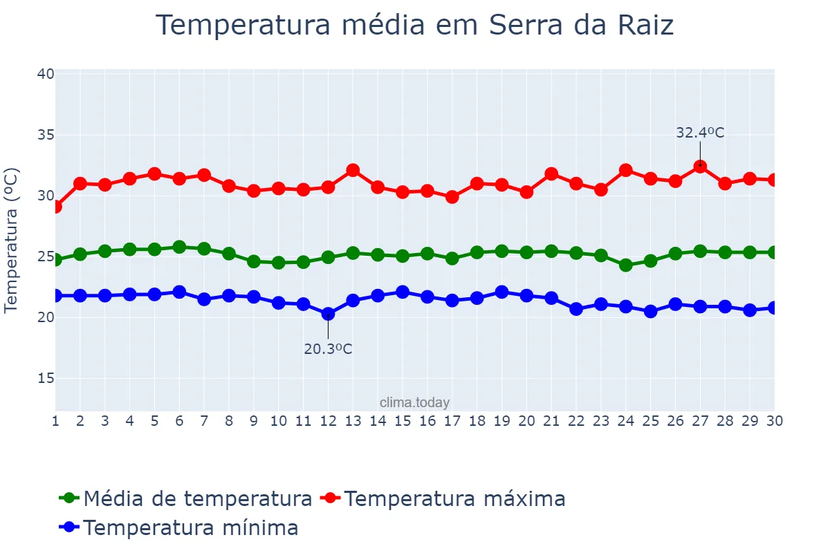 Temperatura em novembro em Serra da Raiz, PB, BR