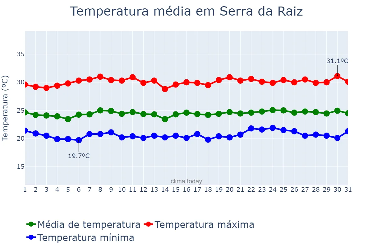 Temperatura em outubro em Serra da Raiz, PB, BR