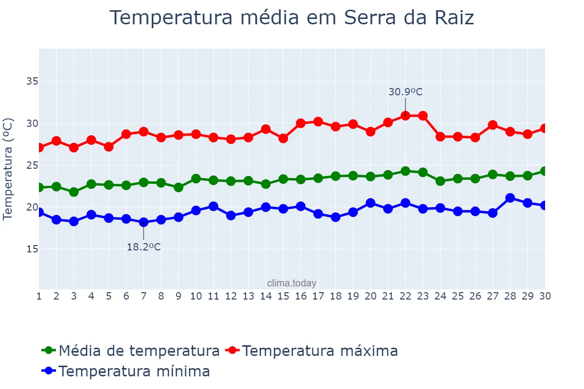 Temperatura em setembro em Serra da Raiz, PB, BR