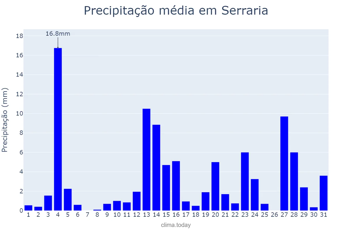 Precipitação em maio em Serraria, PB, BR