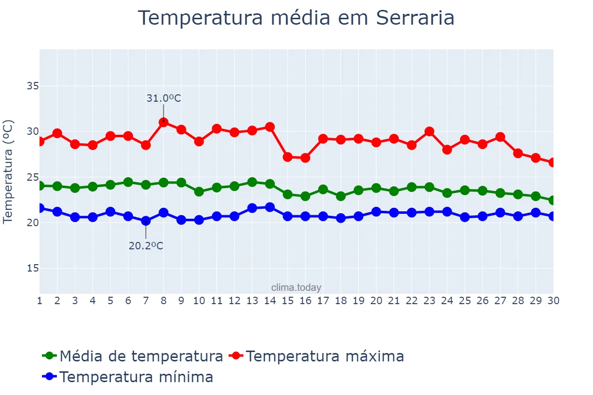 Temperatura em abril em Serraria, PB, BR