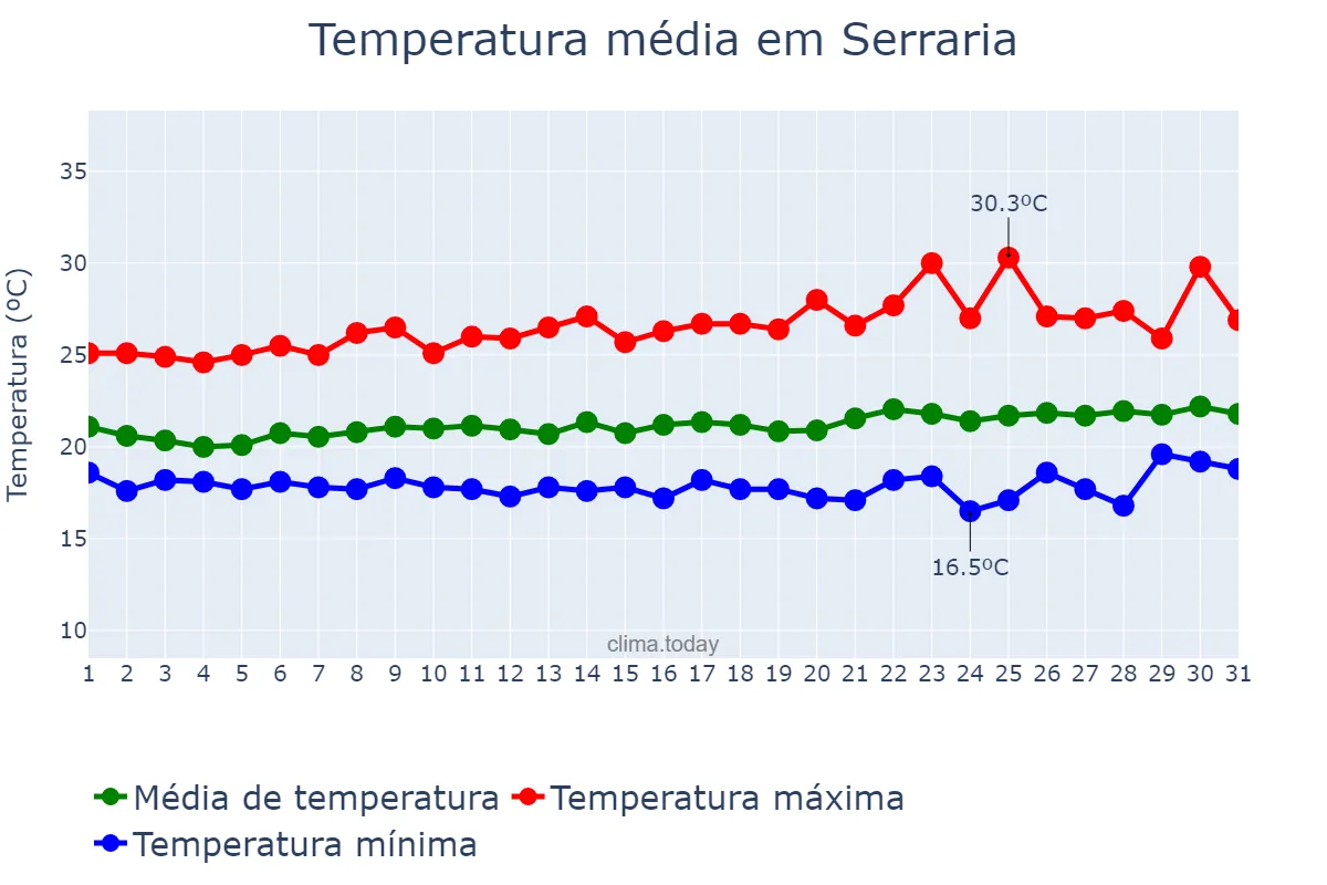 Temperatura em agosto em Serraria, PB, BR