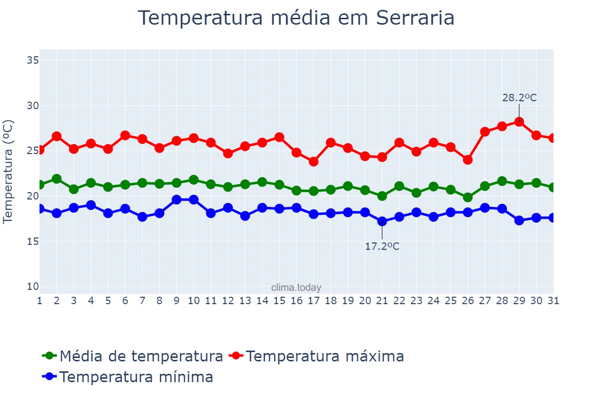 Temperatura em julho em Serraria, PB, BR