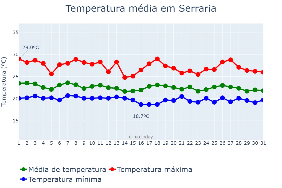 Temperatura em maio em Serraria, PB, BR