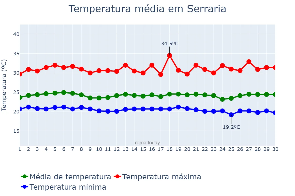 Temperatura em novembro em Serraria, PB, BR