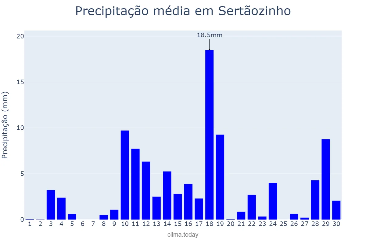 Precipitação em abril em Sertãozinho, PB, BR