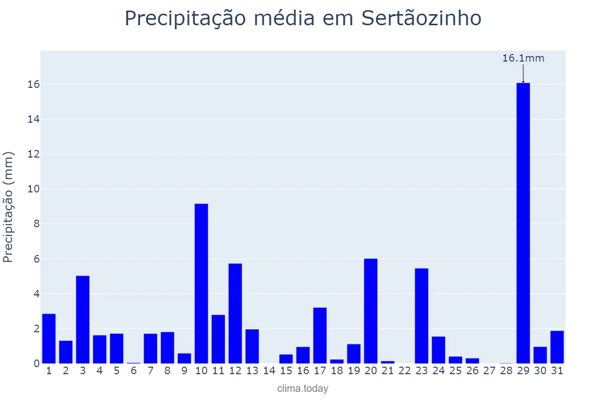 Precipitação em agosto em Sertãozinho, PB, BR