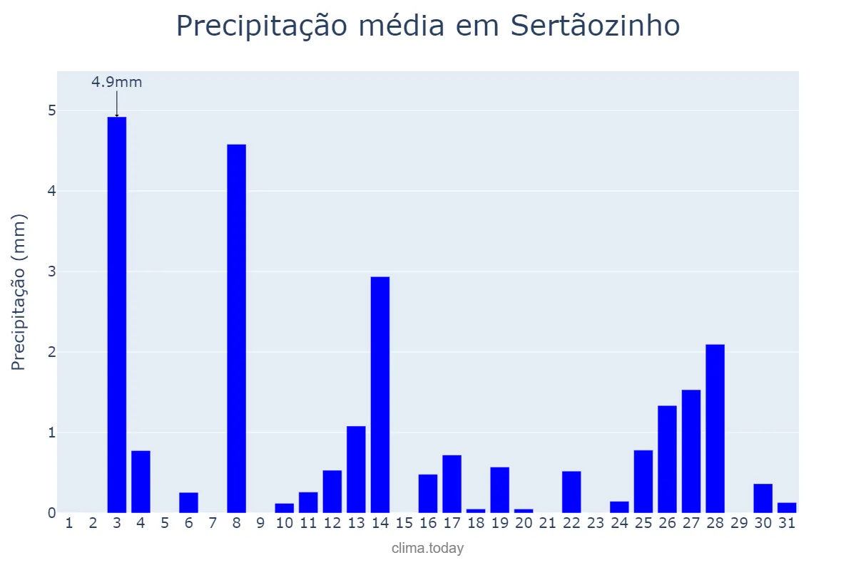 Precipitação em dezembro em Sertãozinho, PB, BR