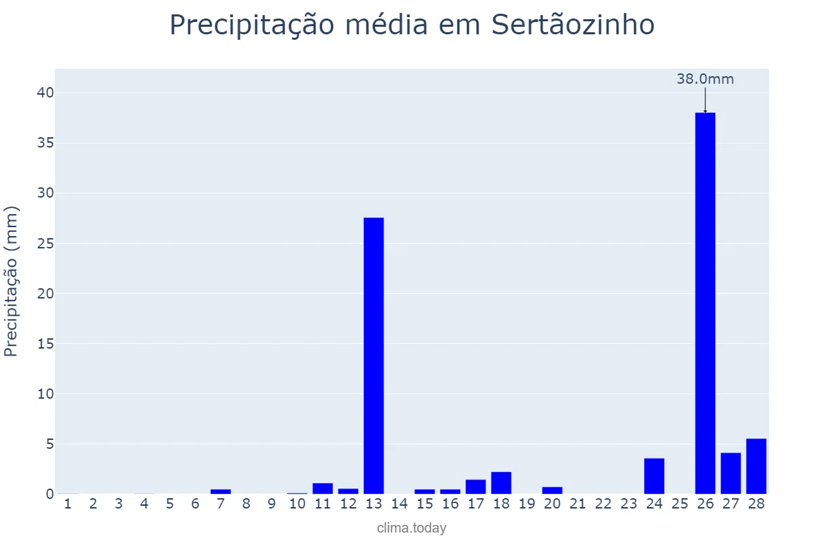 Precipitação em fevereiro em Sertãozinho, PB, BR