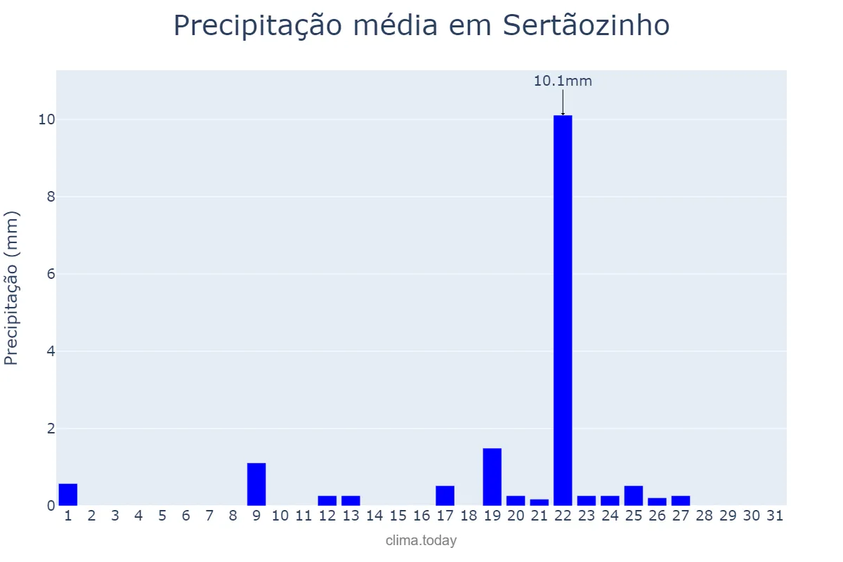 Precipitação em janeiro em Sertãozinho, PB, BR