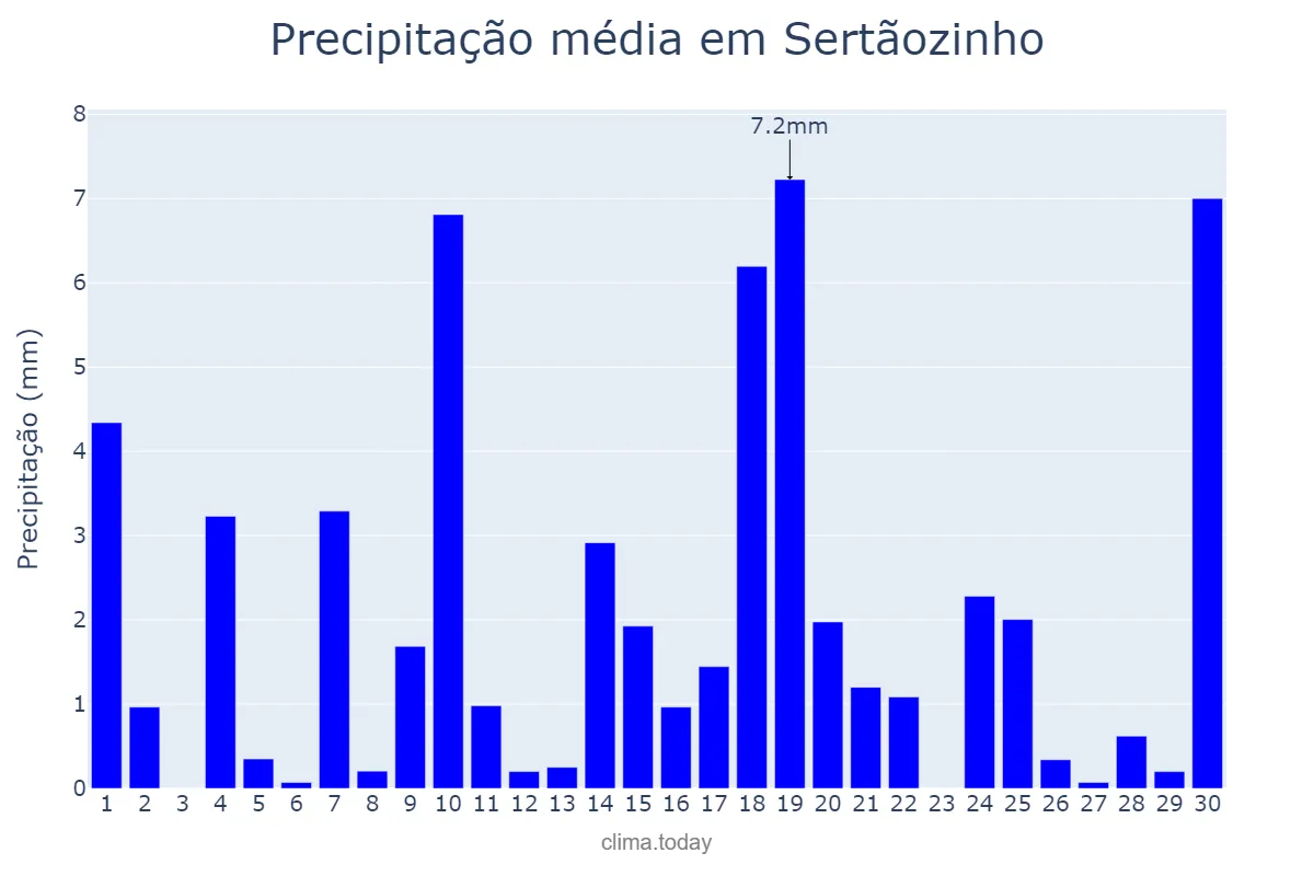 Precipitação em junho em Sertãozinho, PB, BR