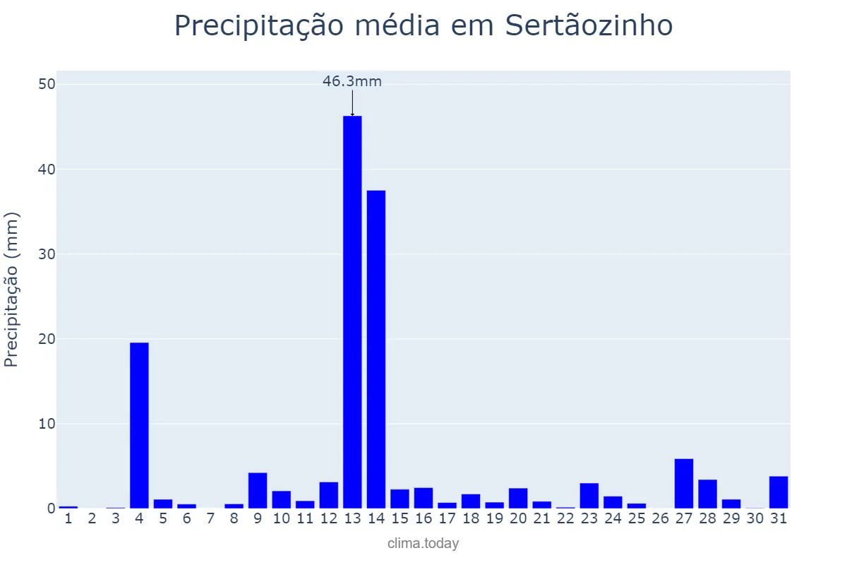Precipitação em maio em Sertãozinho, PB, BR