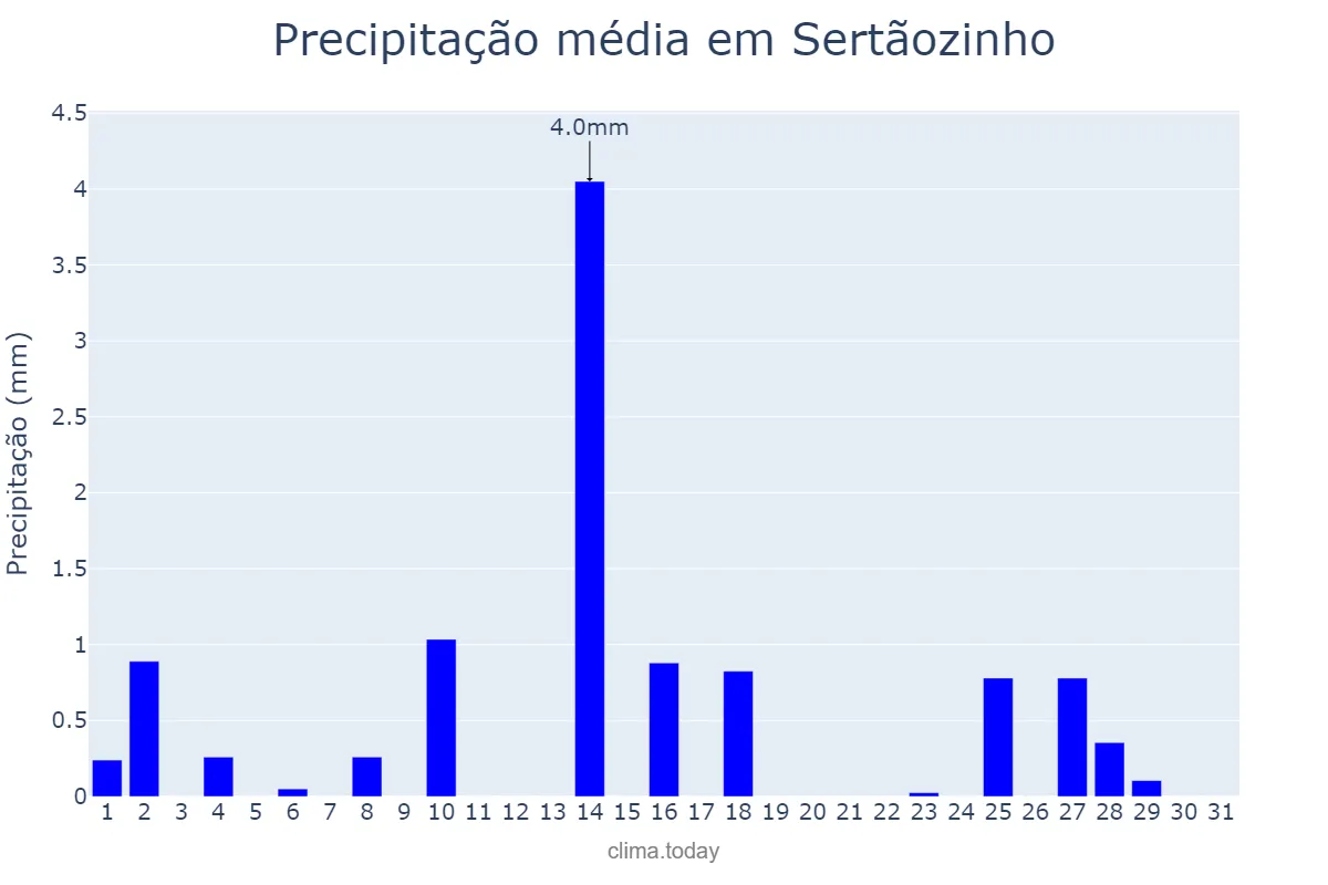 Precipitação em outubro em Sertãozinho, PB, BR