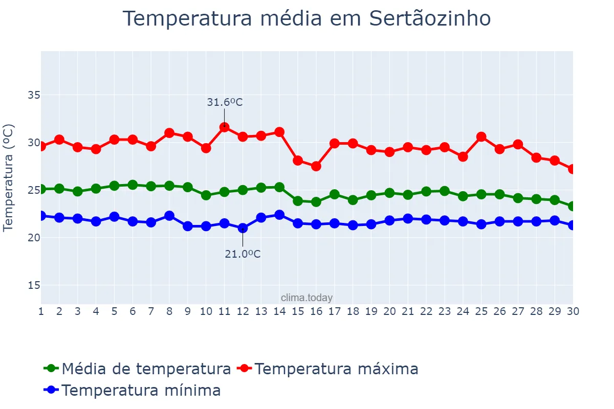 Temperatura em abril em Sertãozinho, PB, BR