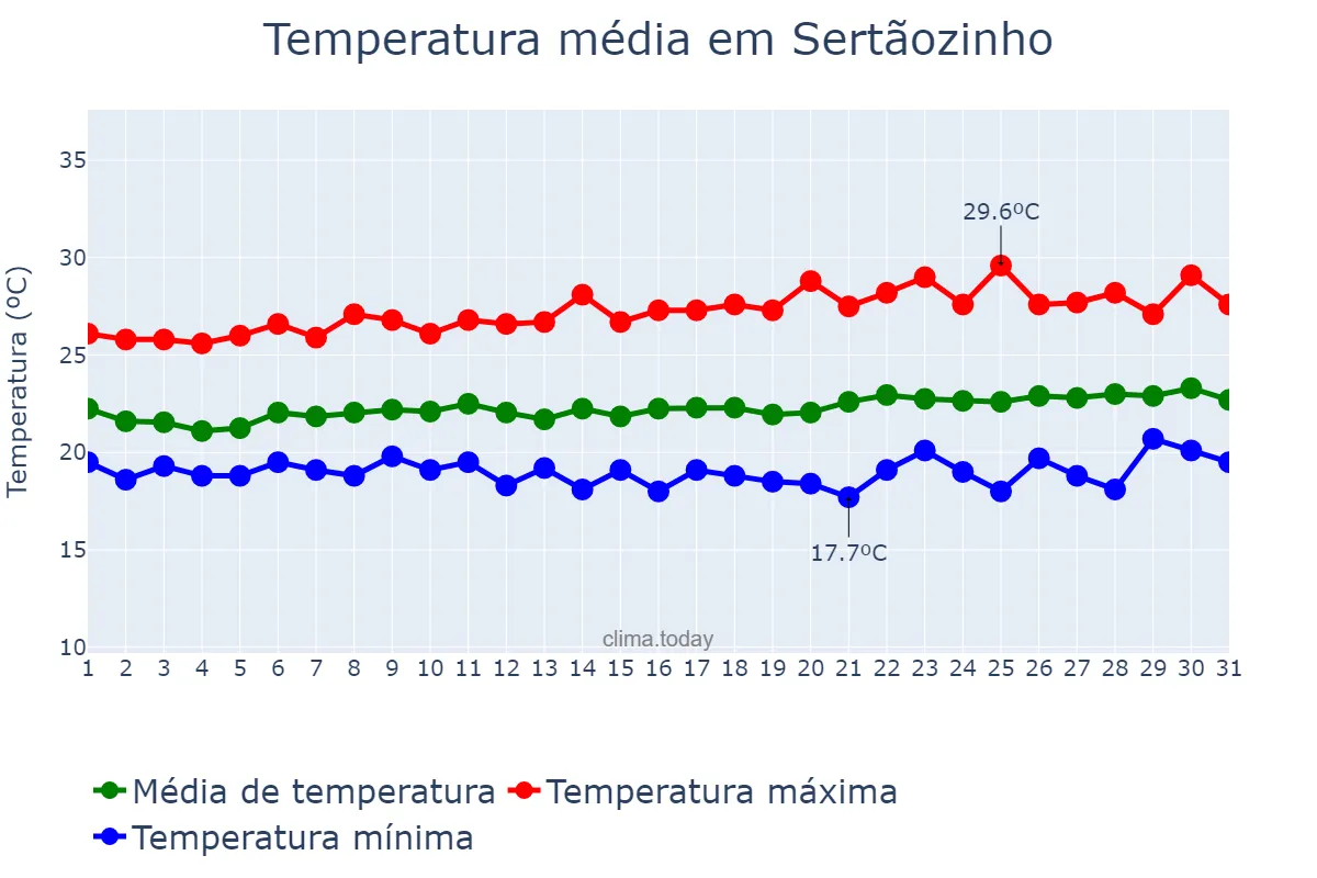 Temperatura em agosto em Sertãozinho, PB, BR