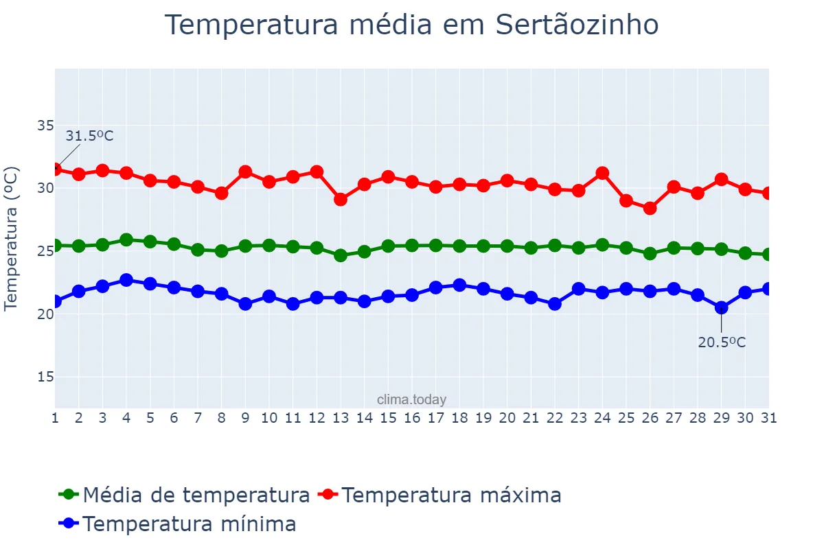 Temperatura em dezembro em Sertãozinho, PB, BR