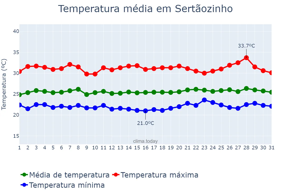 Temperatura em janeiro em Sertãozinho, PB, BR