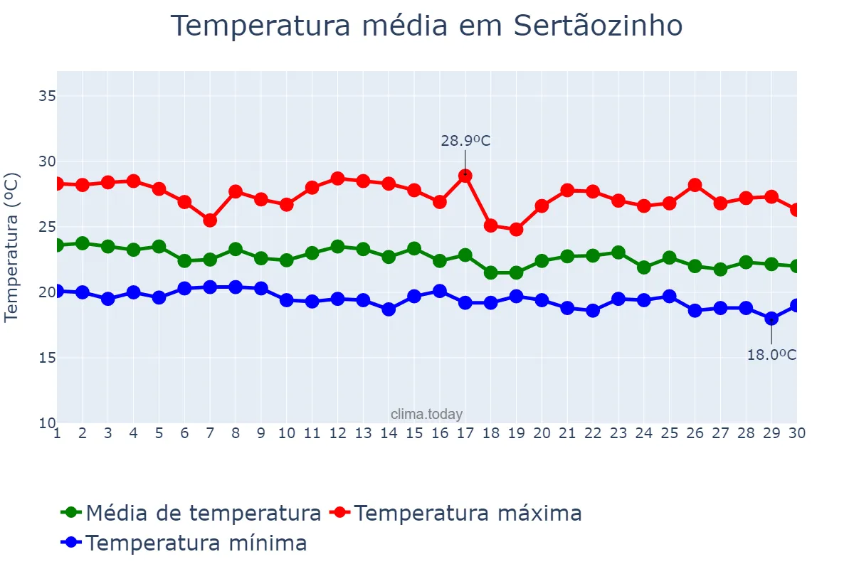 Temperatura em junho em Sertãozinho, PB, BR