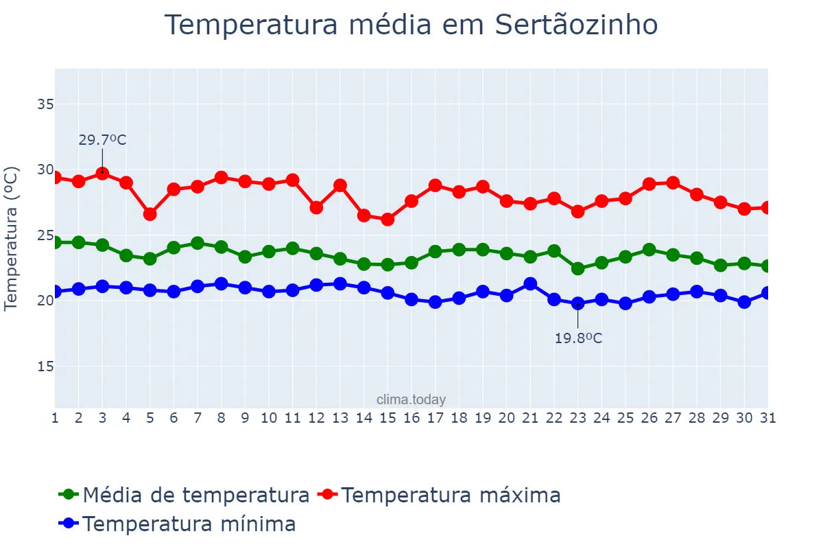 Temperatura em maio em Sertãozinho, PB, BR