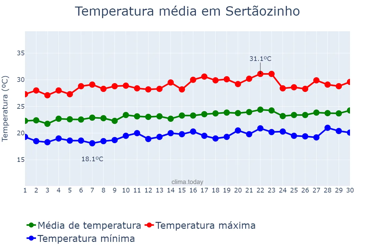 Temperatura em setembro em Sertãozinho, PB, BR