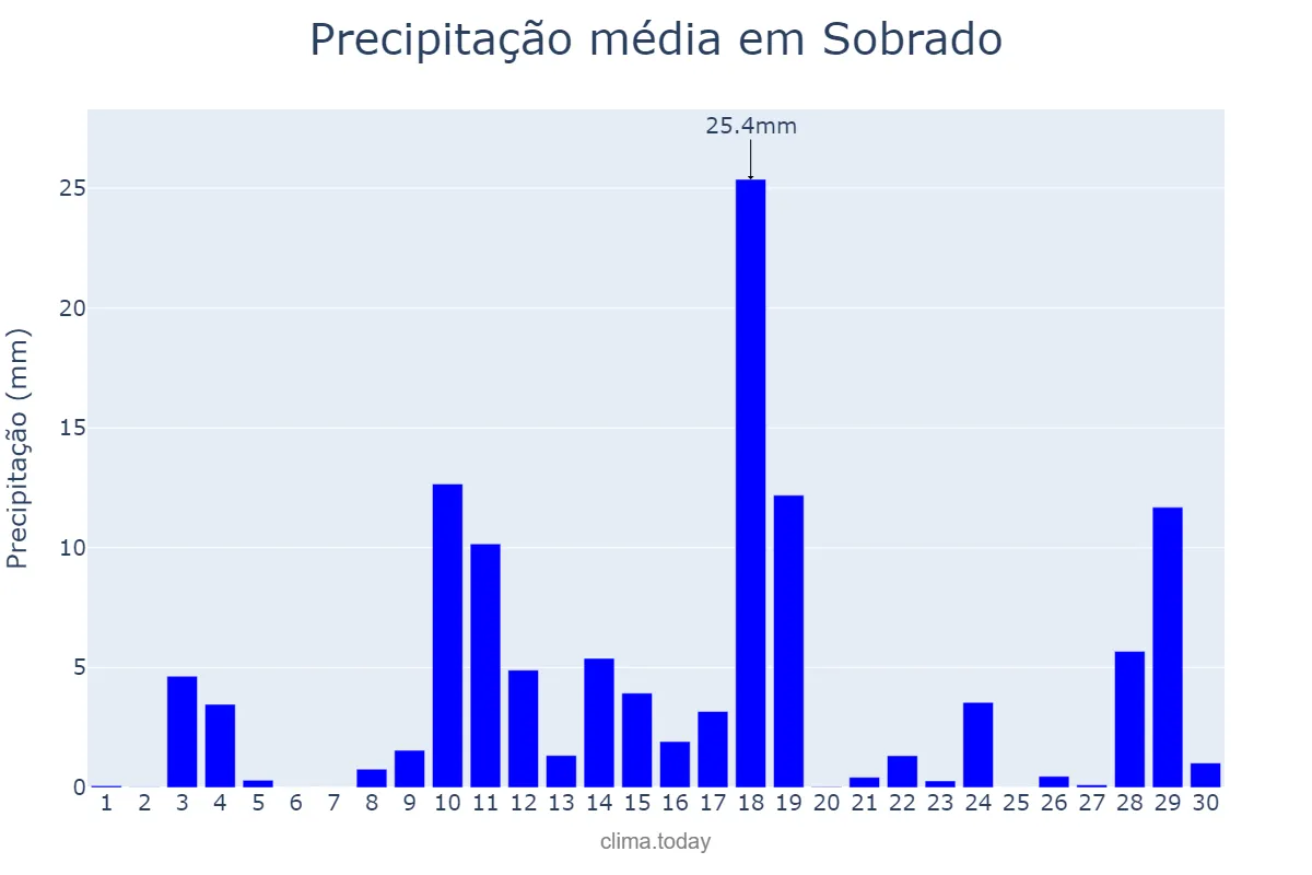Precipitação em abril em Sobrado, PB, BR