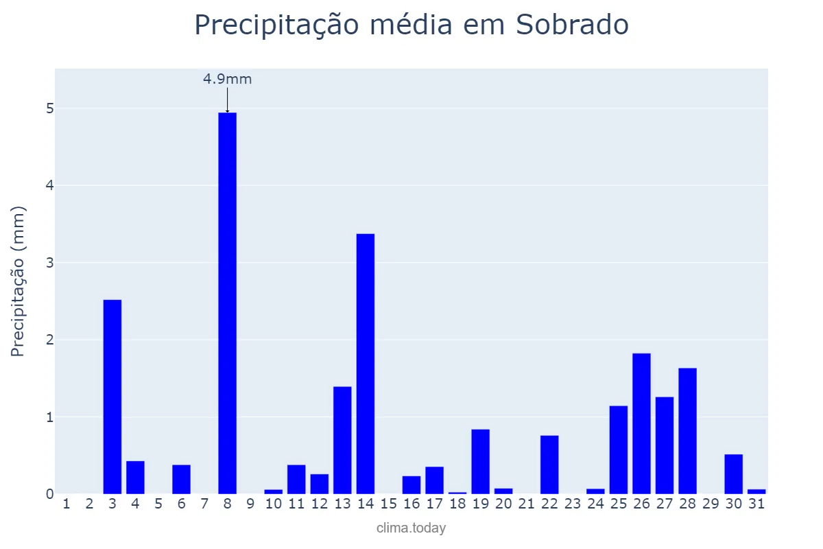 Precipitação em dezembro em Sobrado, PB, BR