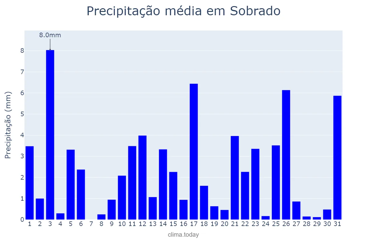 Precipitação em julho em Sobrado, PB, BR