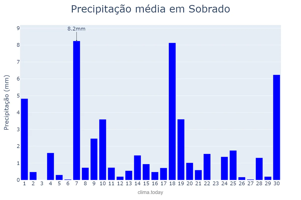 Precipitação em junho em Sobrado, PB, BR